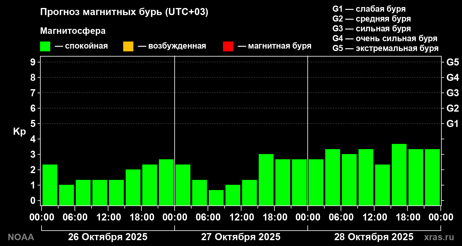 Прогноз геомагнитного индекса Kp на трое суток