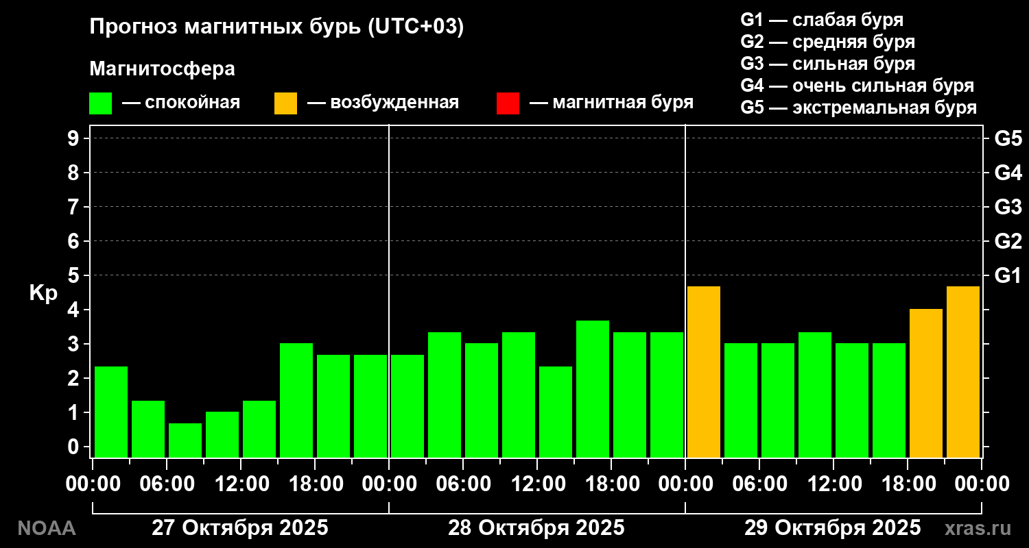 Прогноз геомагнитного индекса Kp на трое суток