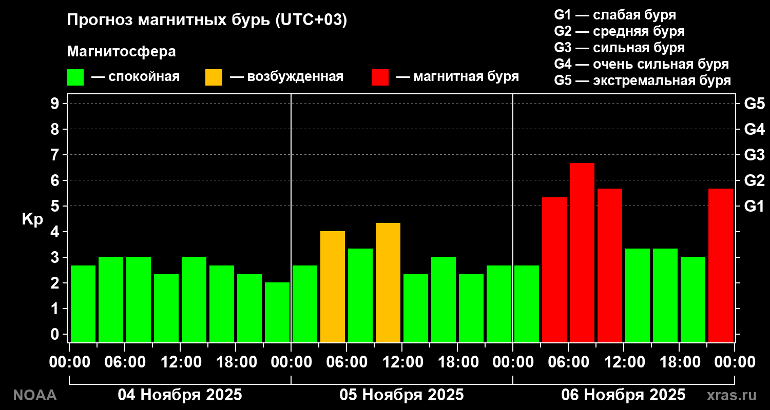 Прогноз геомагнитного индекса Kp на трое суток