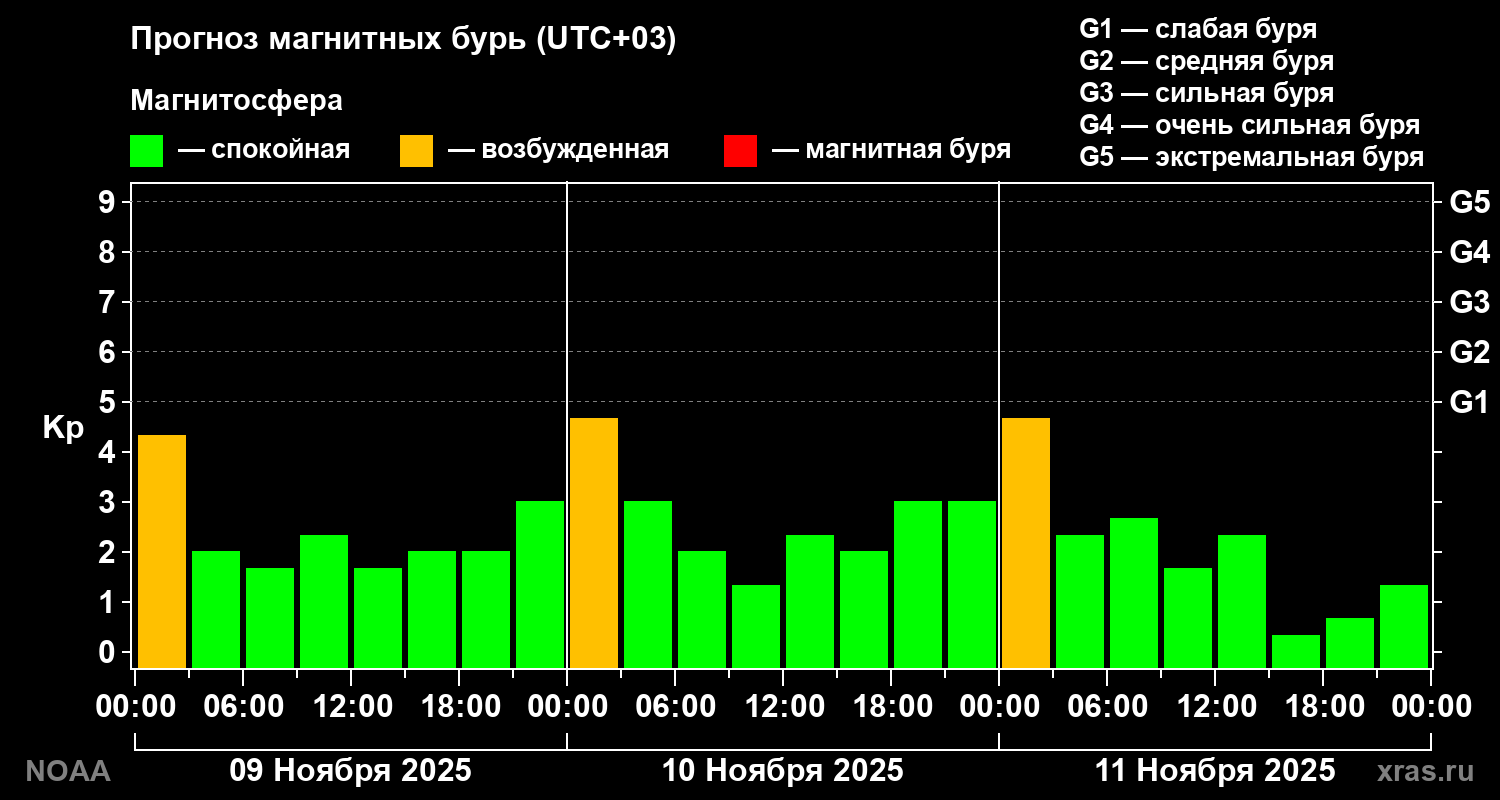 Прогноз геомагнитного индекса Kp на трое суток