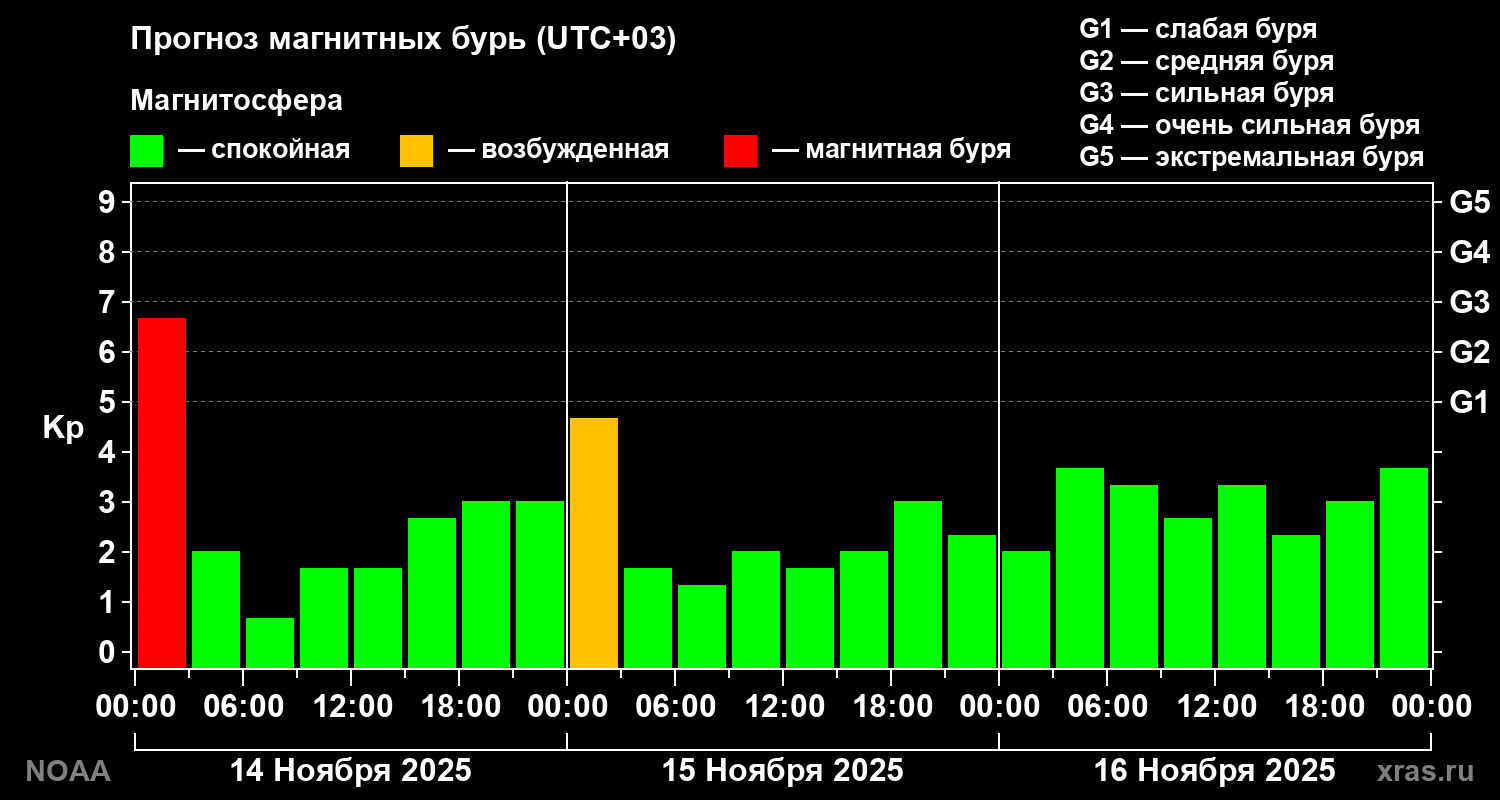 Прогноз геомагнитного индекса Kp на трое суток