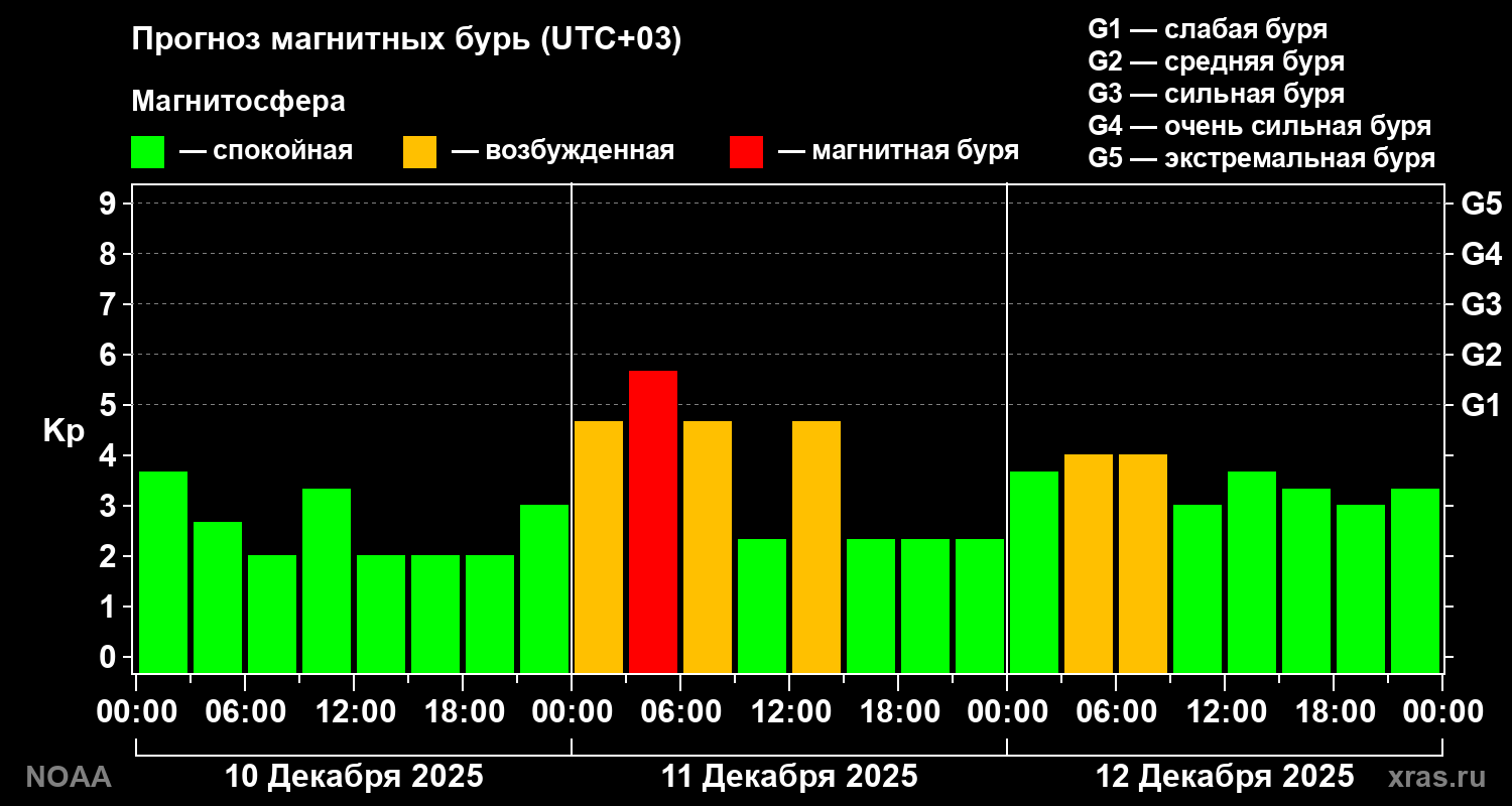 Прогноз геомагнитного индекса Kp на трое суток
