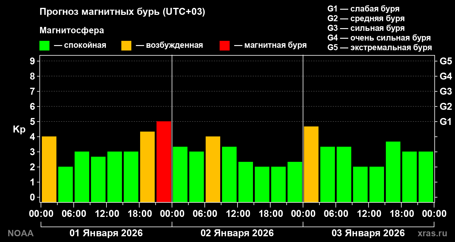 Прогноз геомагнитного индекса Kp на трое суток