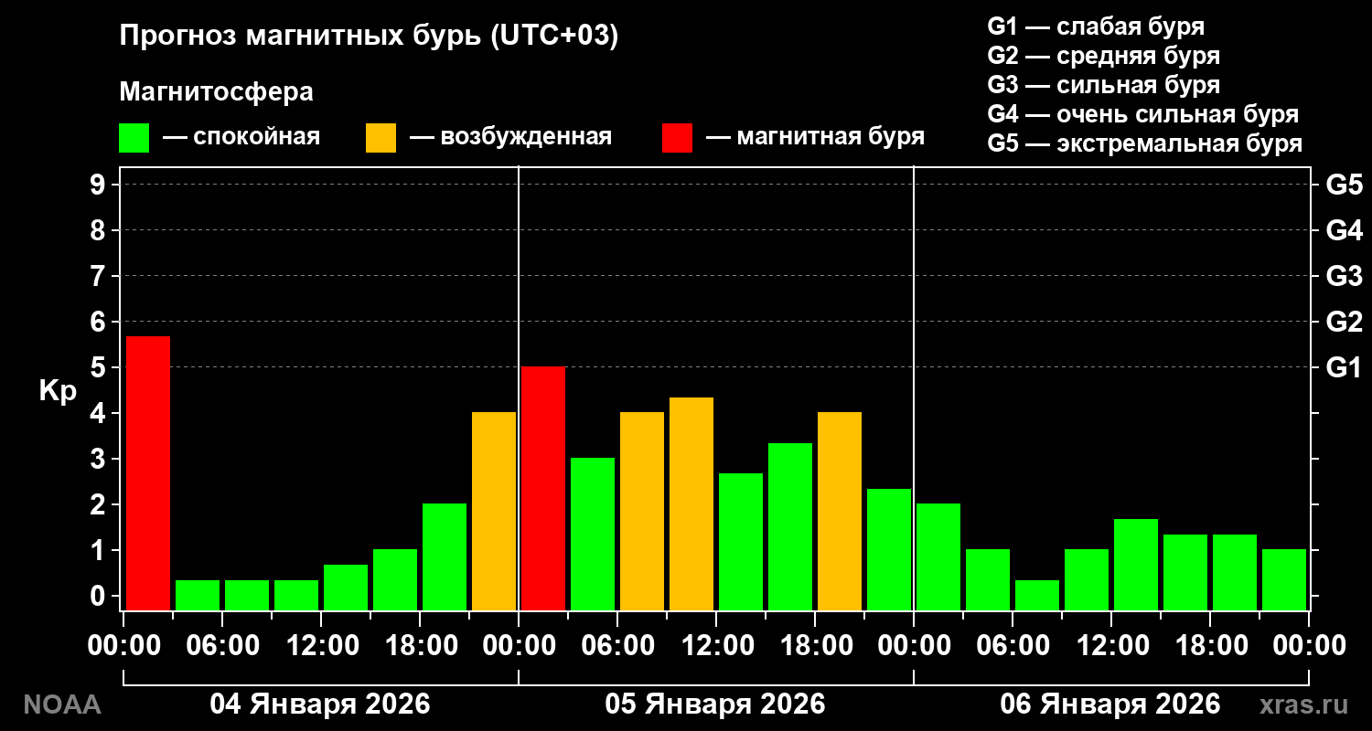 Прогноз геомагнитного индекса Kp на трое суток