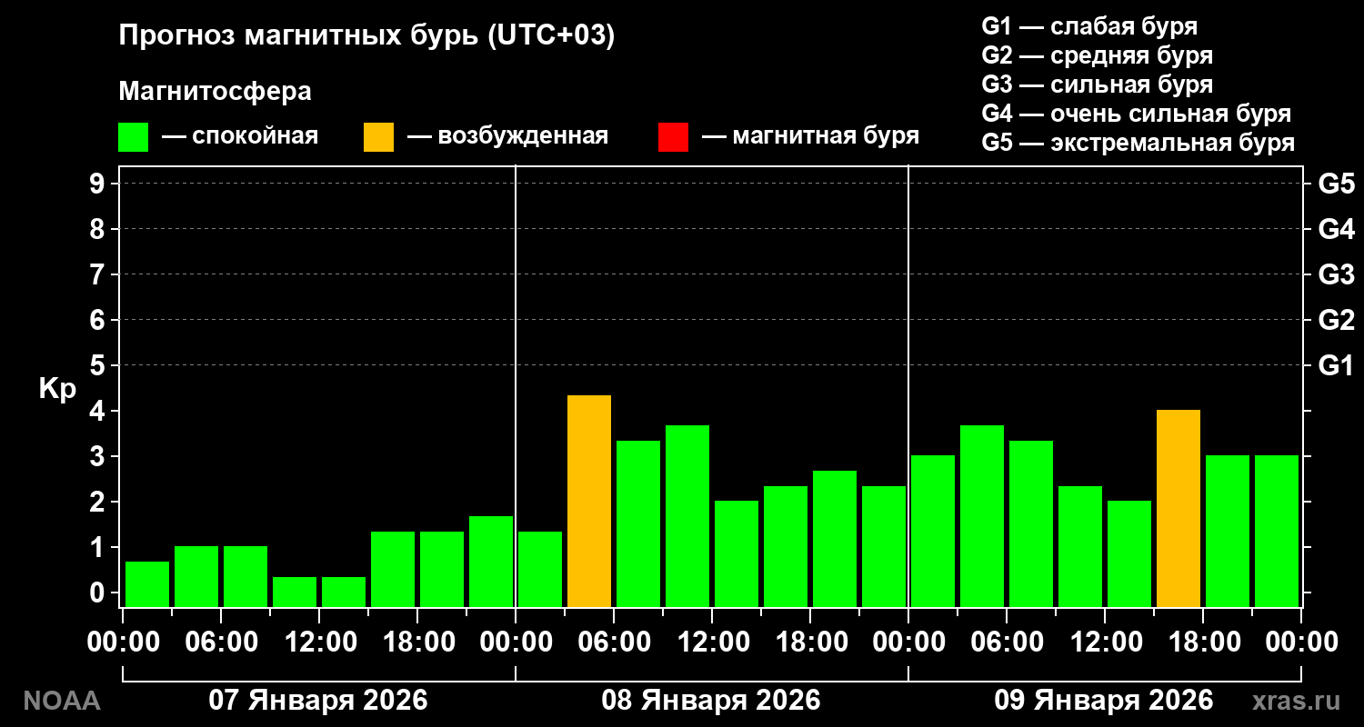 Прогноз геомагнитного индекса Kp на трое суток