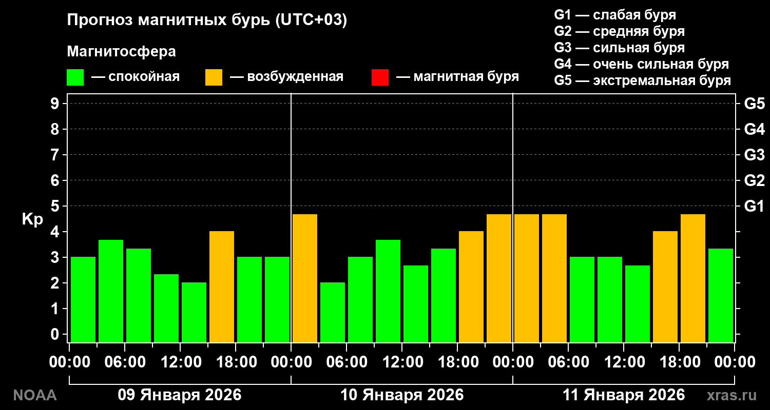 Прогноз геомагнитного индекса Kp на трое суток