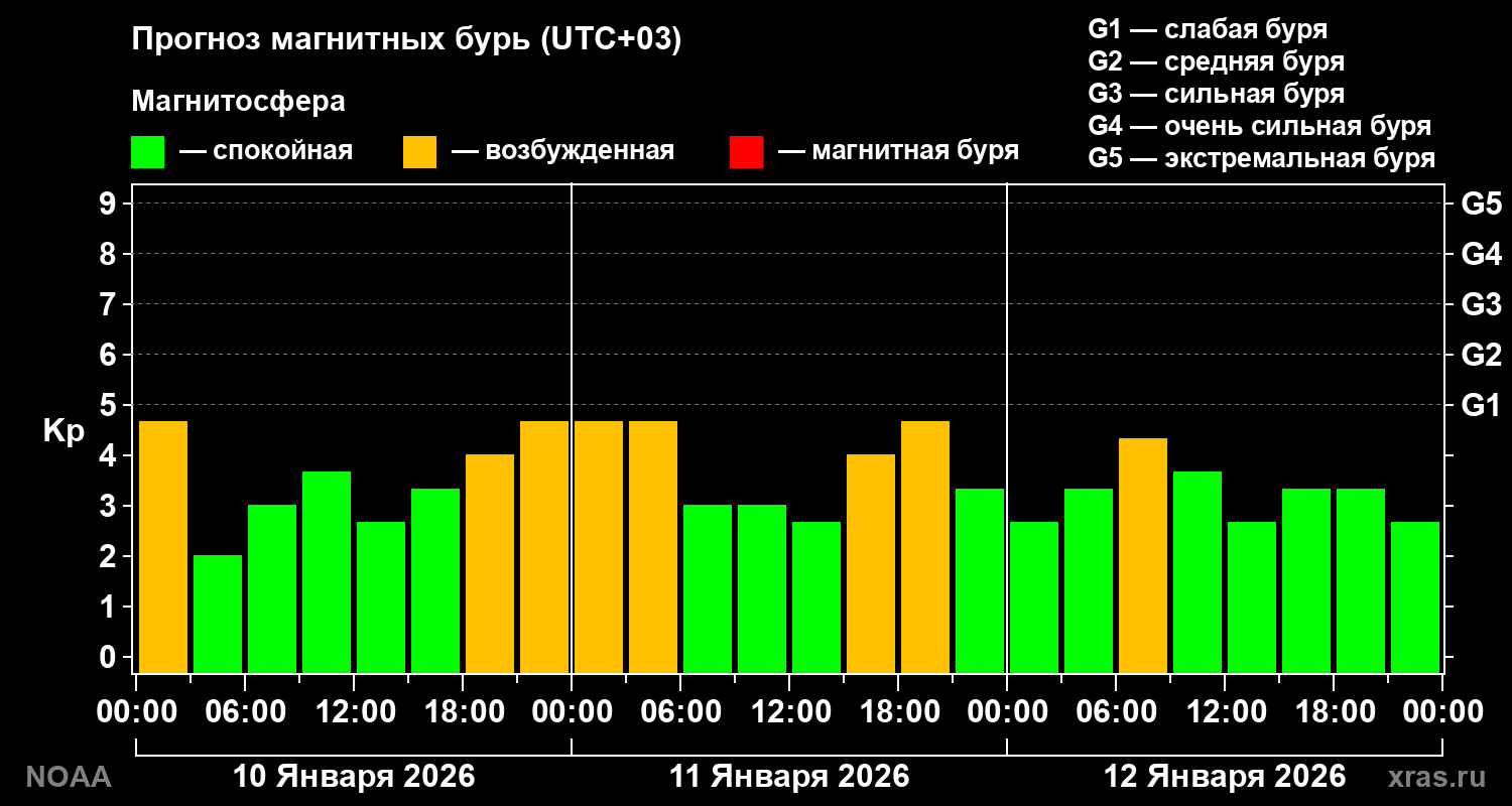 Прогноз геомагнитного индекса Kp на трое суток