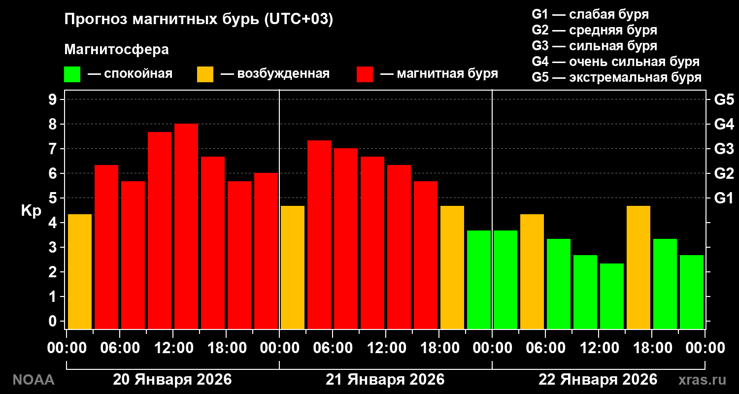 Прогноз геомагнитного индекса Kp на трое суток