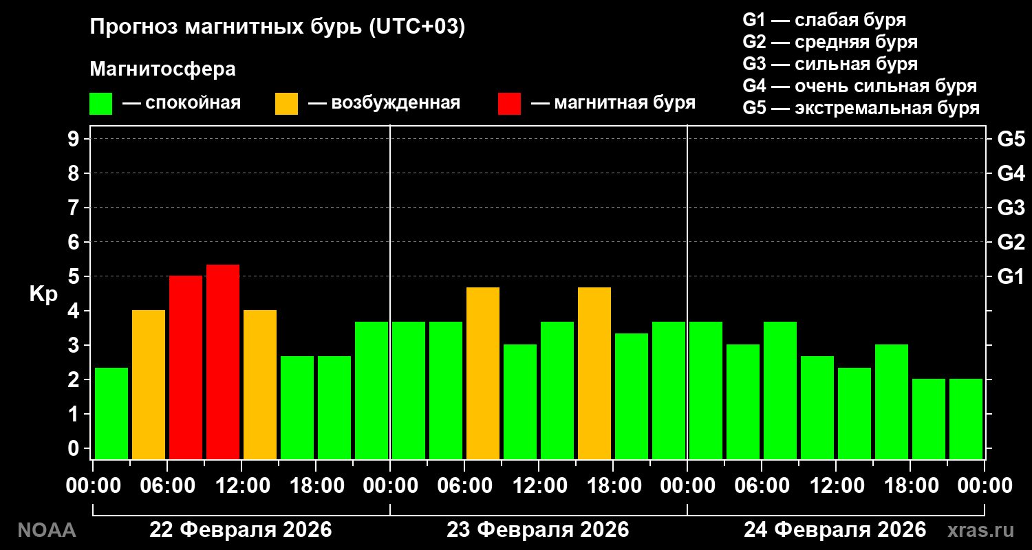 Прогноз геомагнитного индекса Kp на трое суток