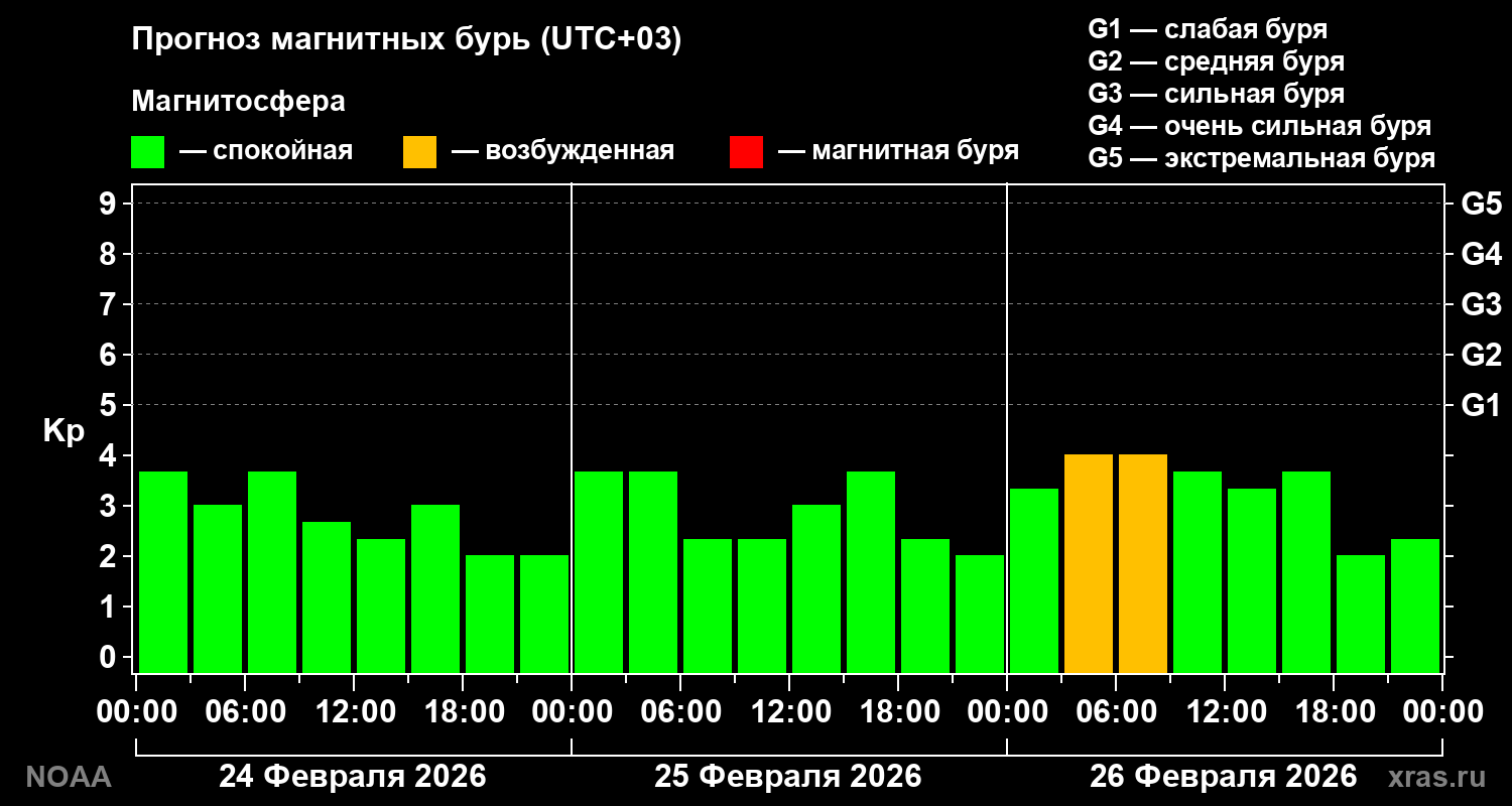 Прогноз геомагнитного индекса Kp на трое суток