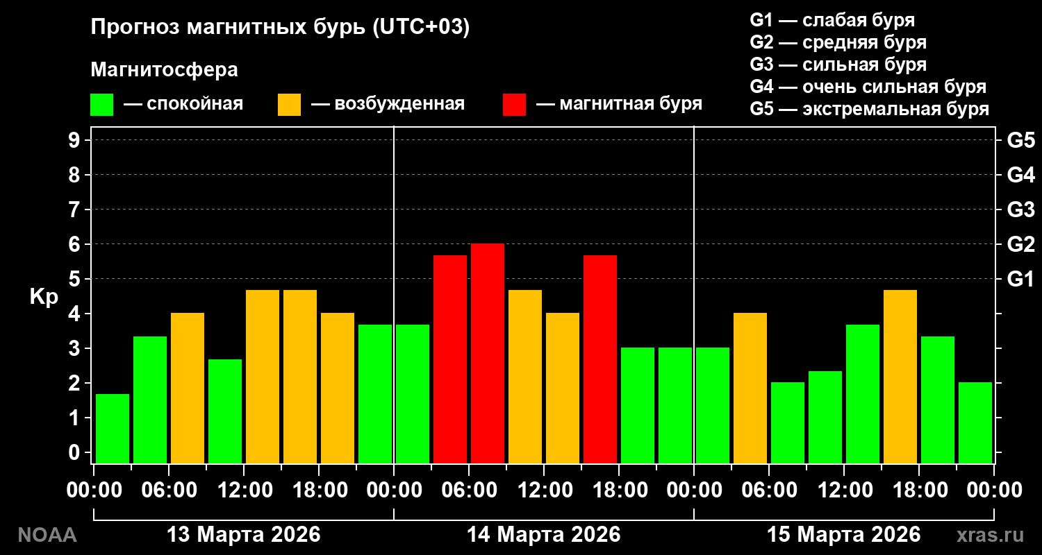 Прогноз геомагнитного индекса Kp на трое суток