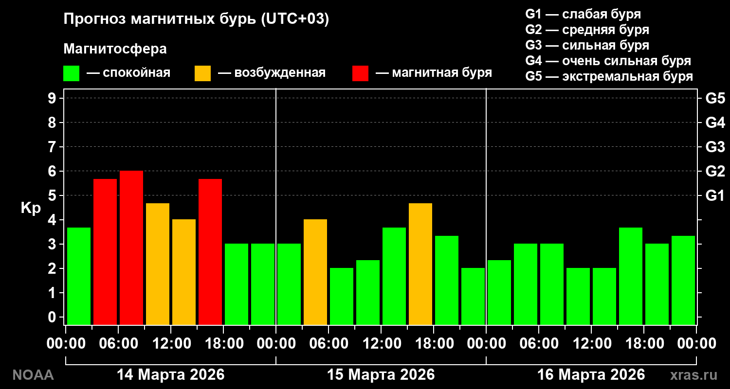 Прогноз геомагнитного индекса Kp на трое суток