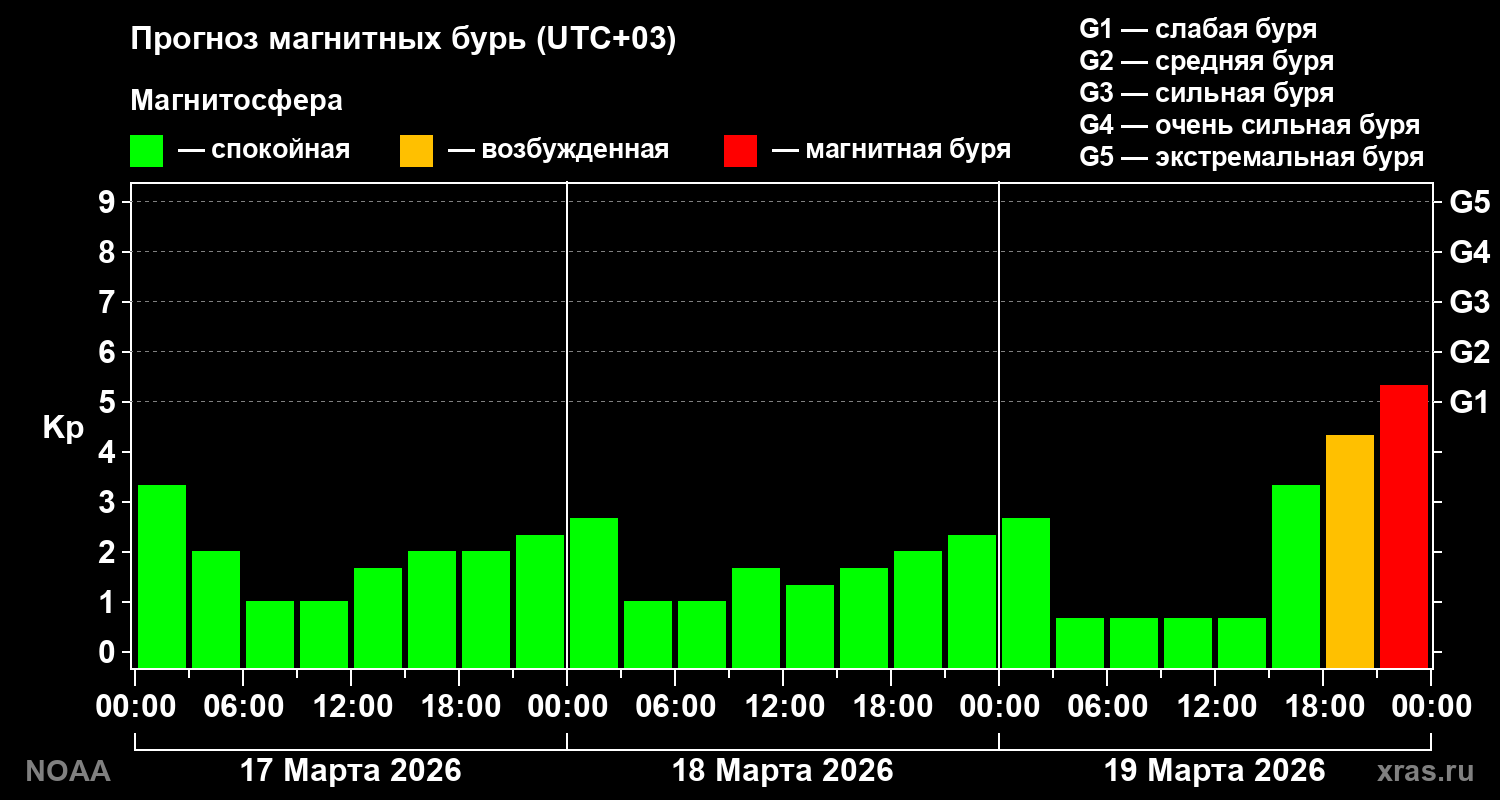 Прогноз геомагнитного индекса Kp на трое суток