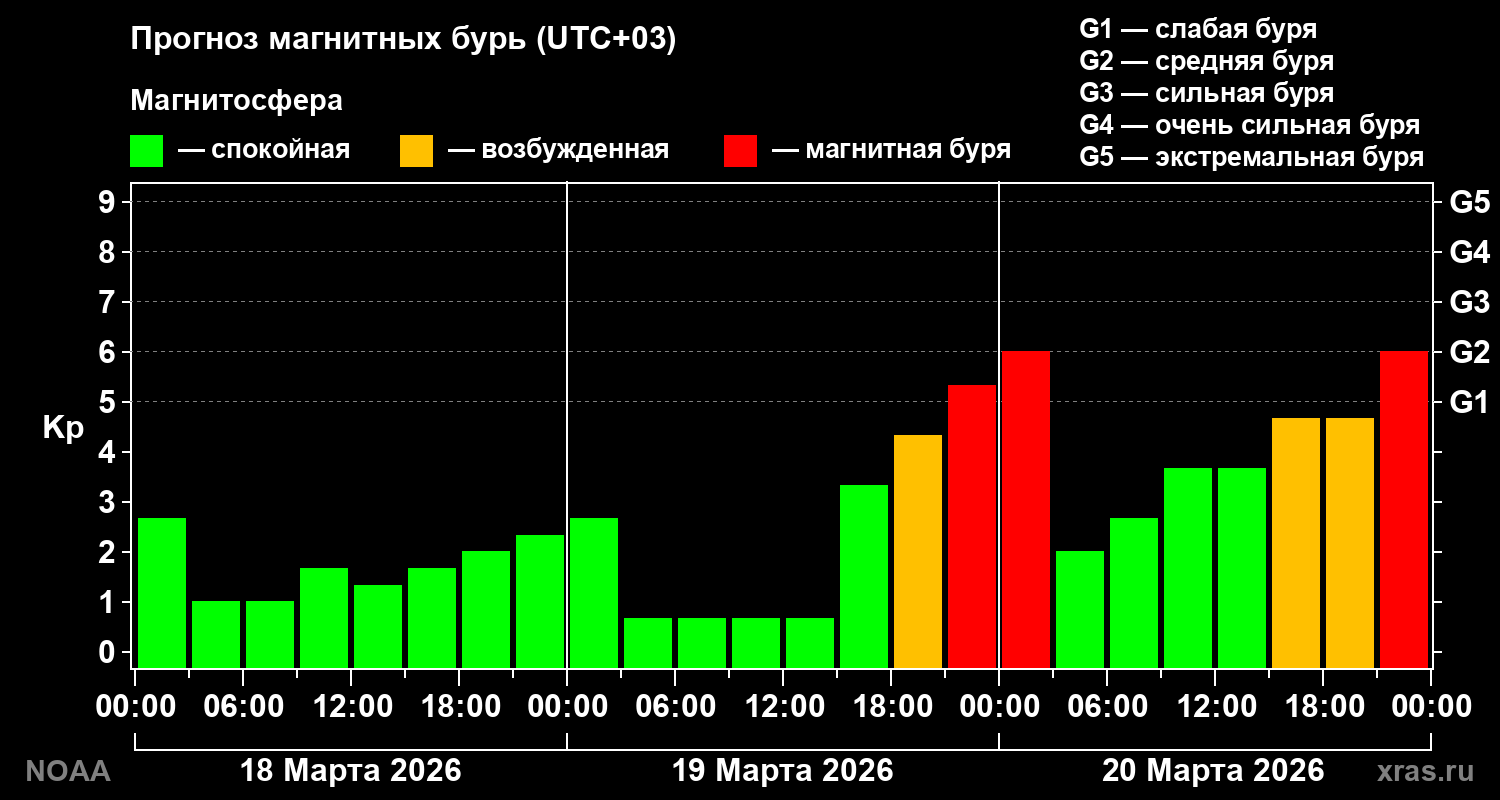 Прогноз геомагнитного индекса Kp на трое суток