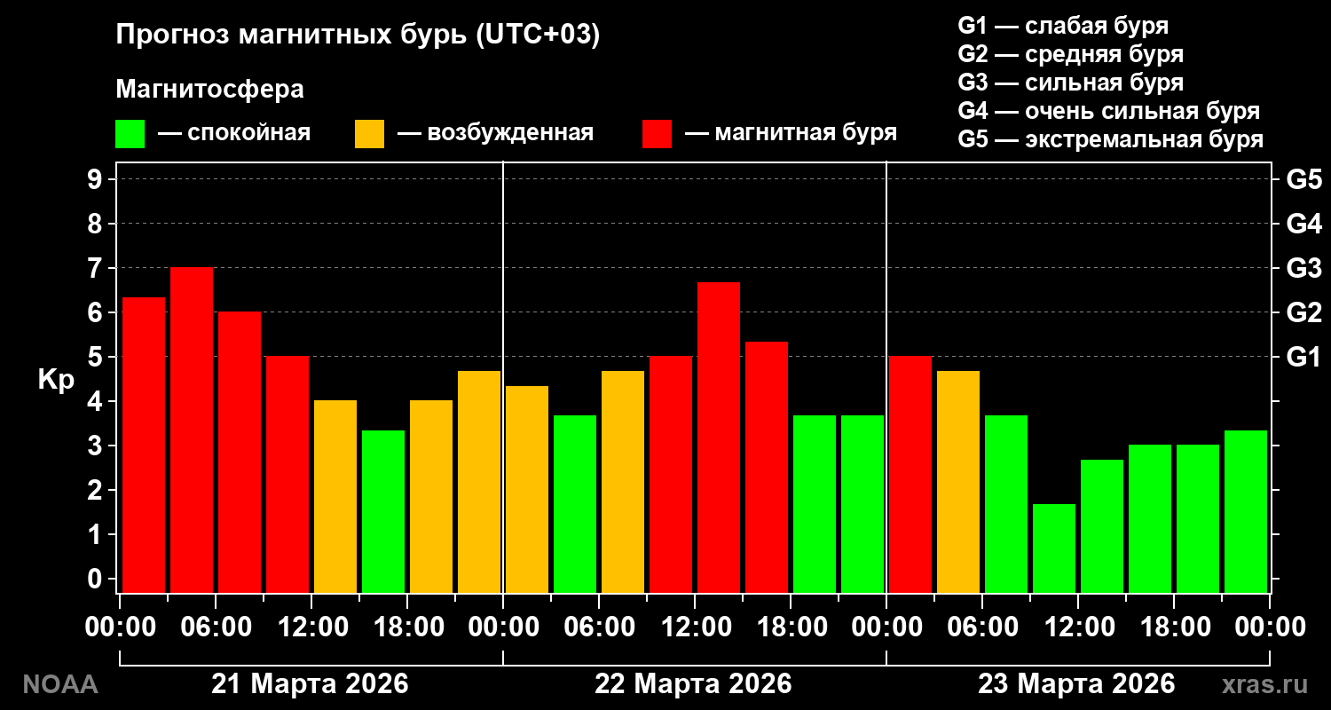 Прогноз геомагнитного индекса Kp на трое суток