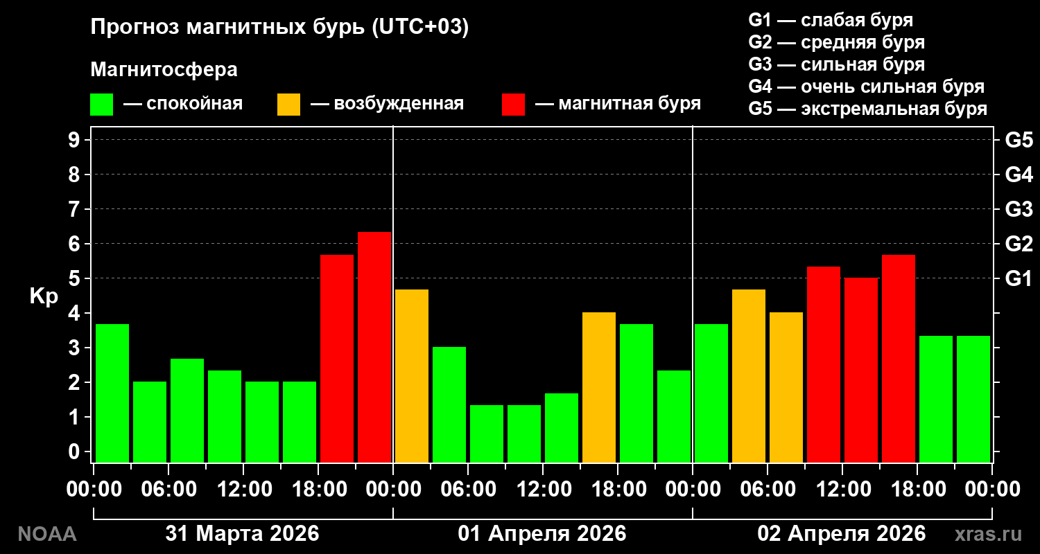Прогноз геомагнитного индекса Kp на трое суток