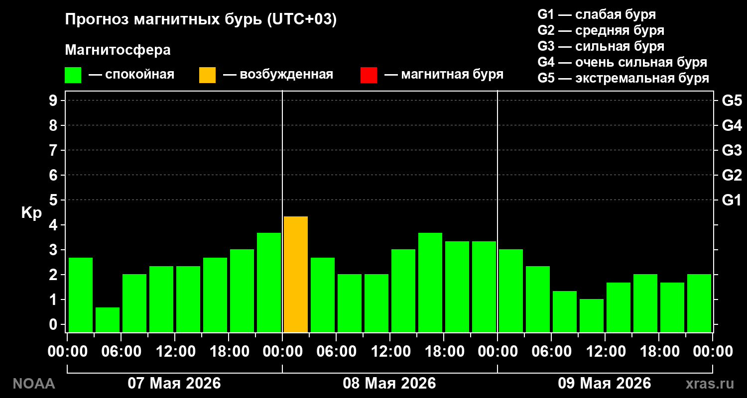 Прогноз геомагнитного индекса Kp на трое суток