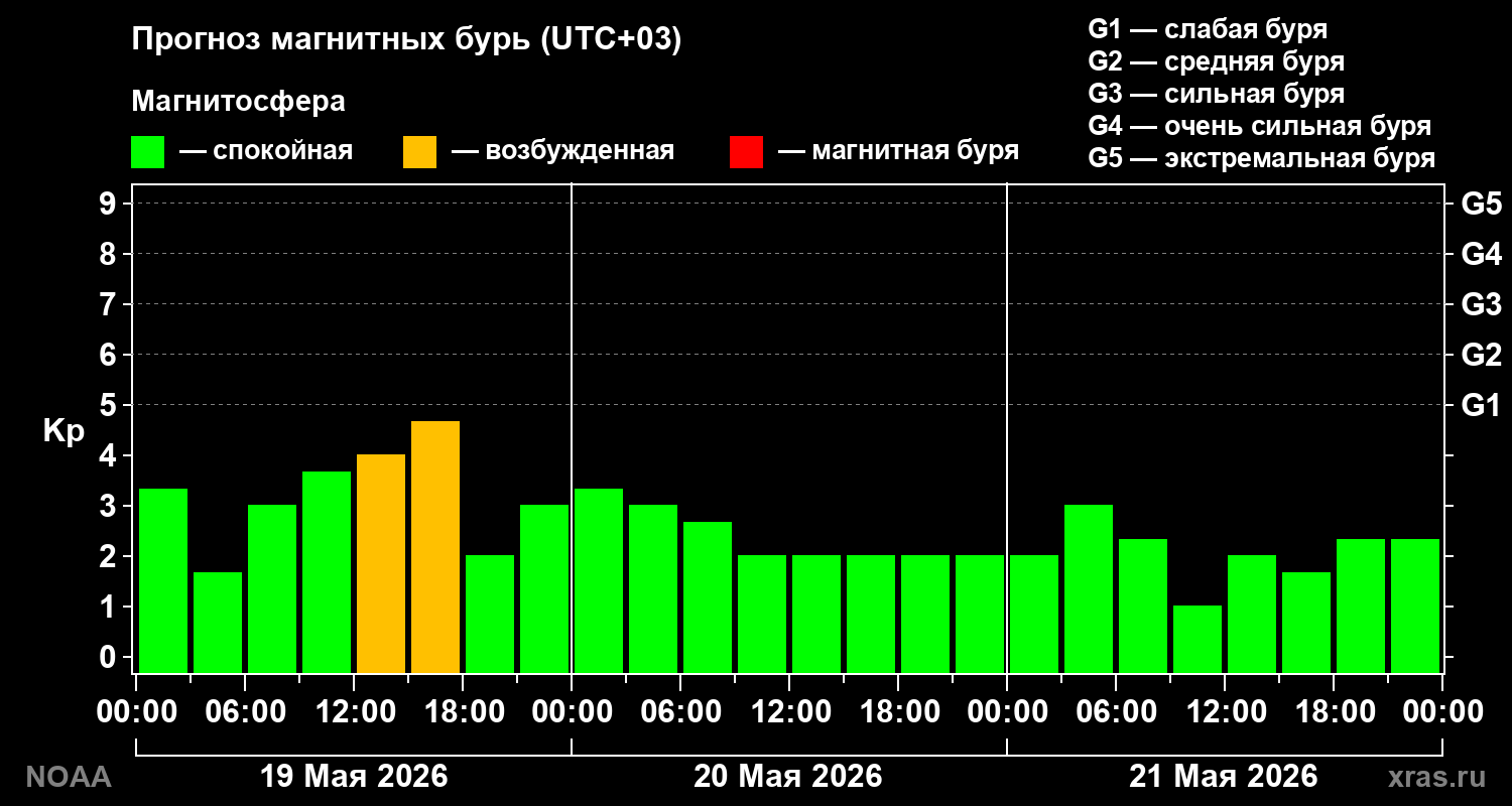 Прогноз геомагнитного индекса Kp на трое суток