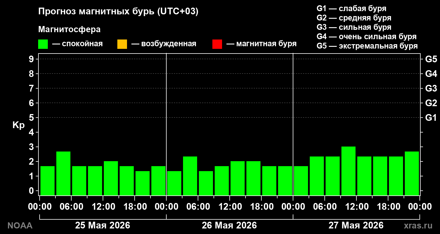 Прогноз геомагнитного индекса Kp на трое суток