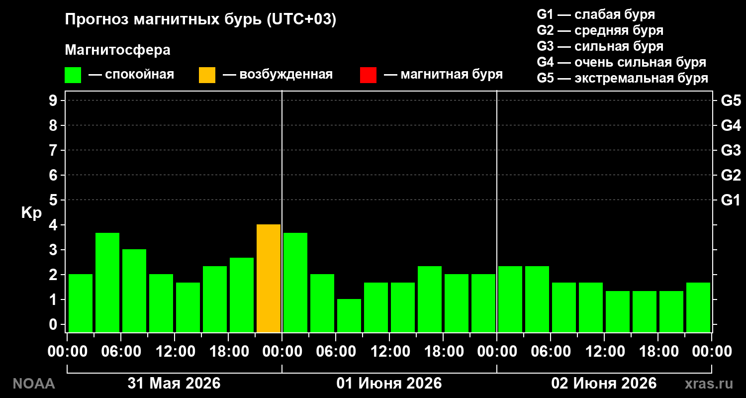 Прогноз геомагнитного индекса Kp на трое суток