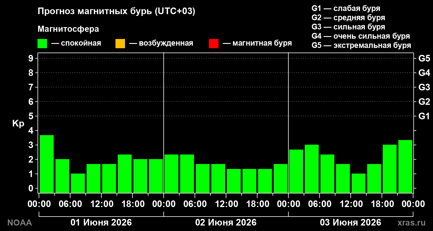 Прогноз геомагнитного индекса Kp на трое суток