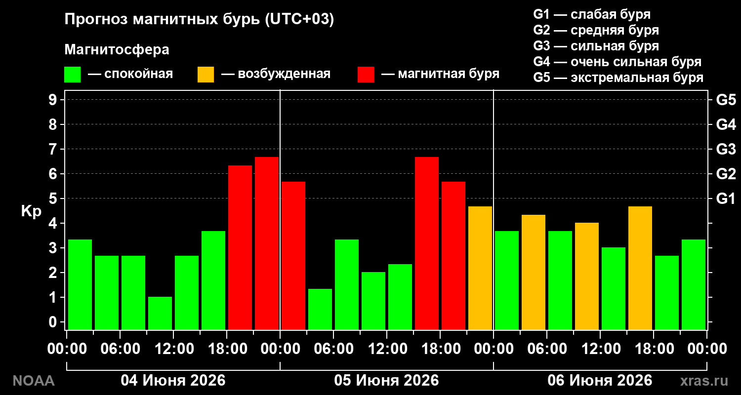 Прогноз геомагнитного индекса Kp на трое суток