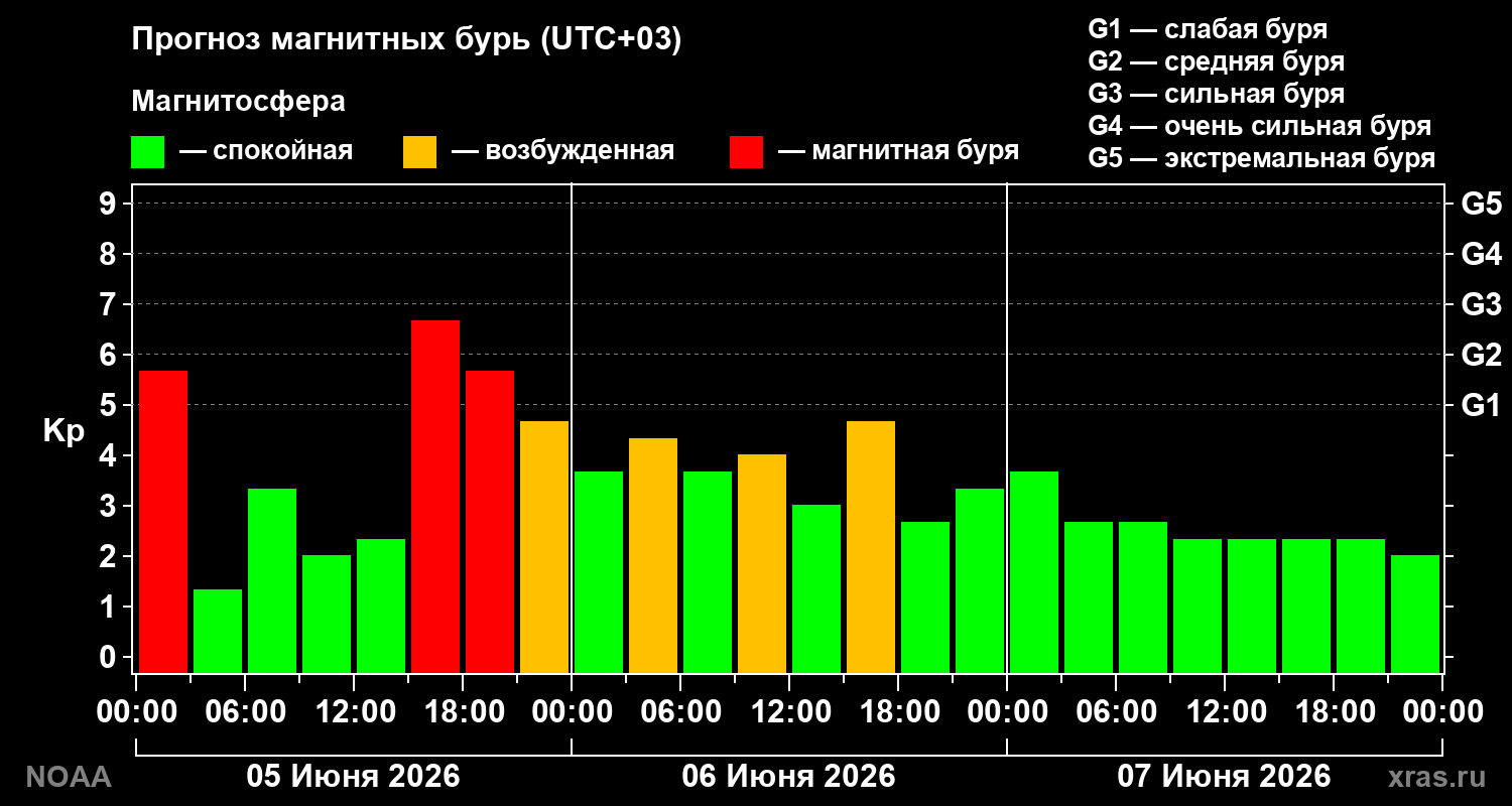Прогноз геомагнитного индекса Kp на трое суток