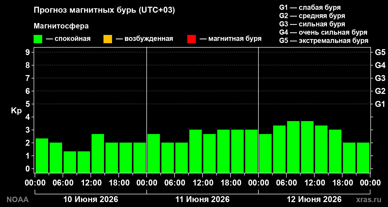 Прогноз геомагнитного индекса Kp на трое суток