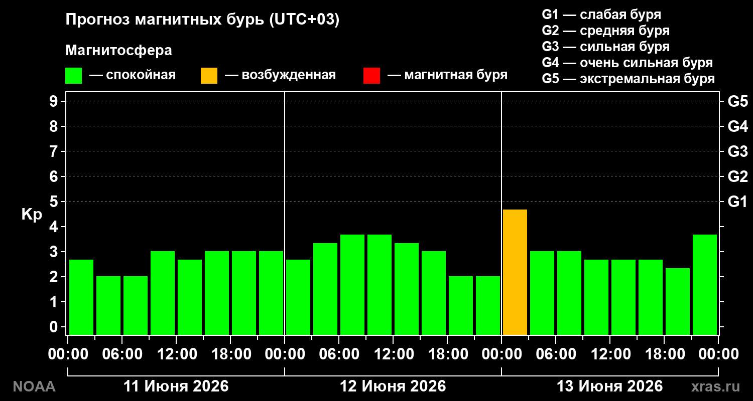 Прогноз геомагнитного индекса Kp на трое суток