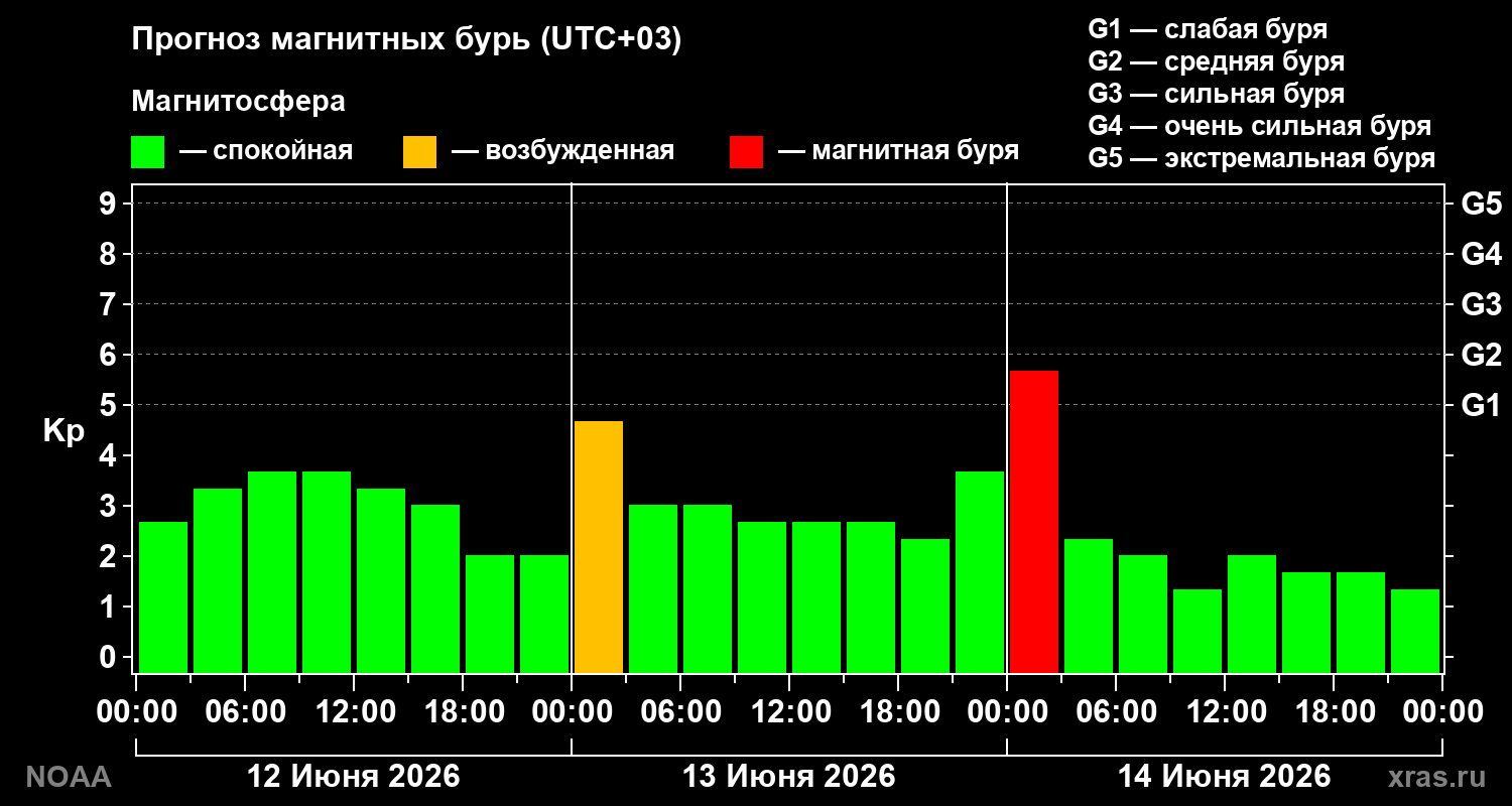 Прогноз геомагнитного индекса Kp на трое суток