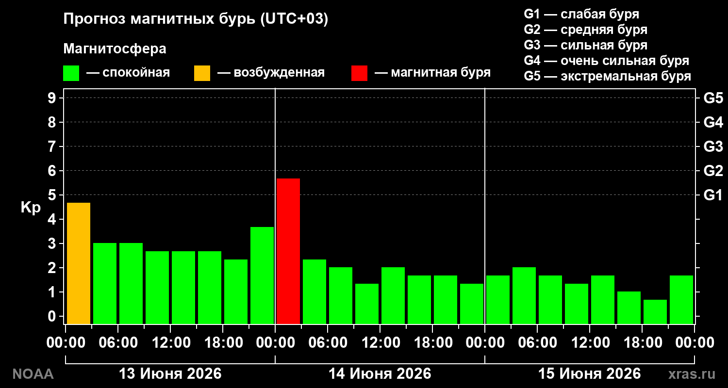 Прогноз геомагнитного индекса Kp на трое суток