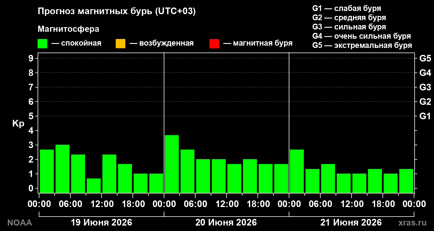 Прогноз геомагнитного индекса Kp на трое суток