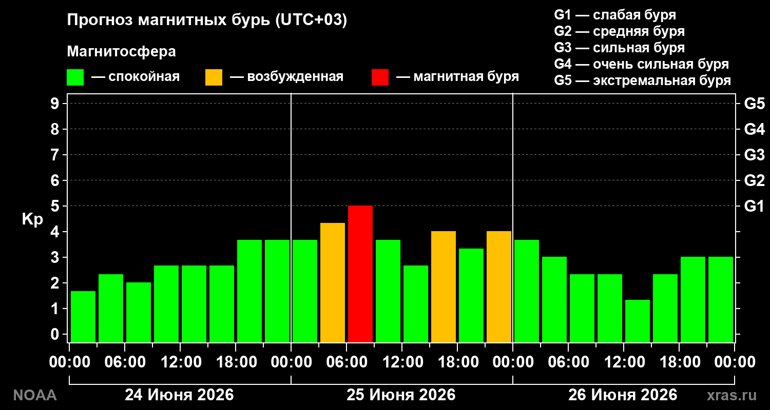 Прогноз геомагнитного индекса Kp на трое суток