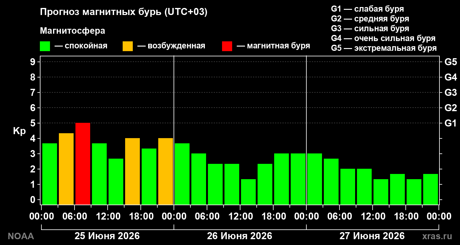 Прогноз геомагнитного индекса Kp на трое суток