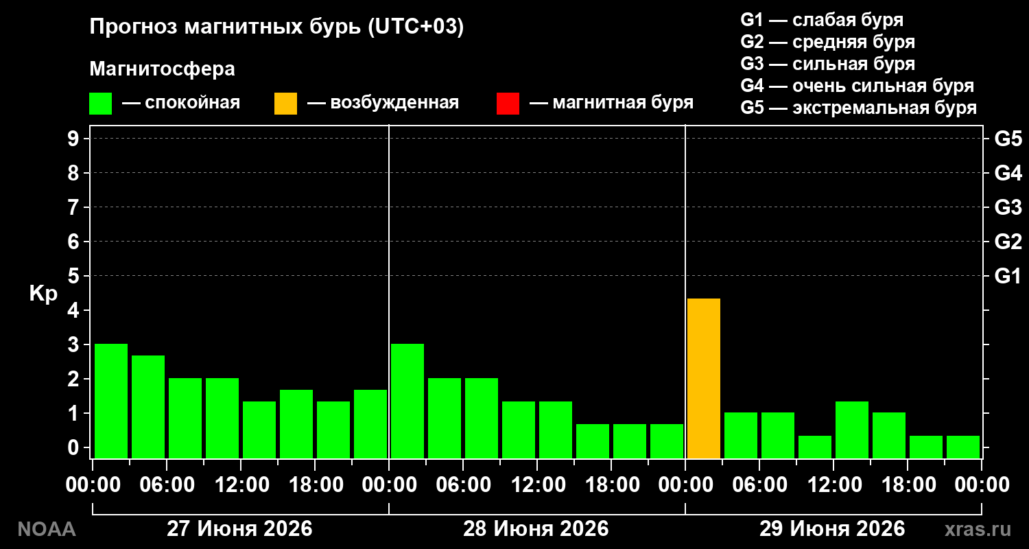 Прогноз геомагнитного индекса Kp на трое суток