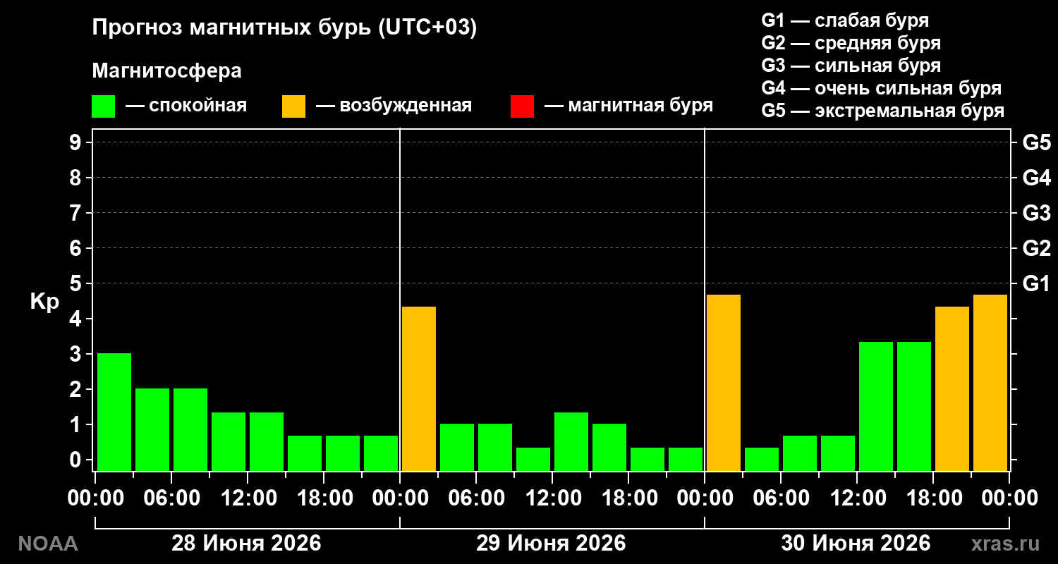 Прогноз геомагнитного индекса Kp на трое суток