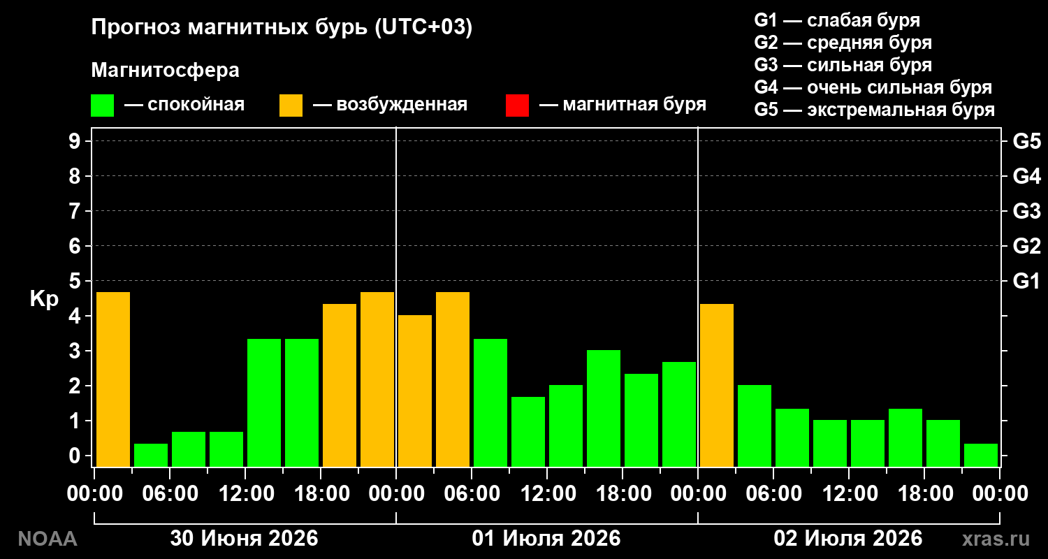Прогноз геомагнитного индекса Kp на трое суток
