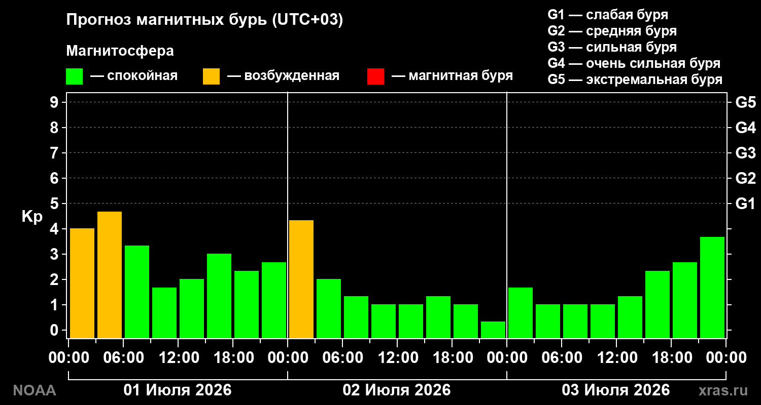 Прогноз геомагнитного индекса Kp на трое суток