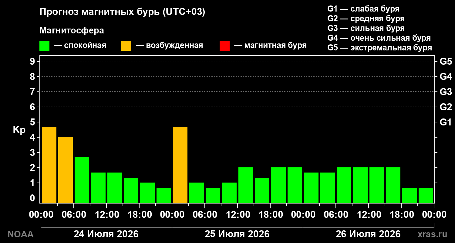 Прогноз геомагнитного индекса Kp на трое суток