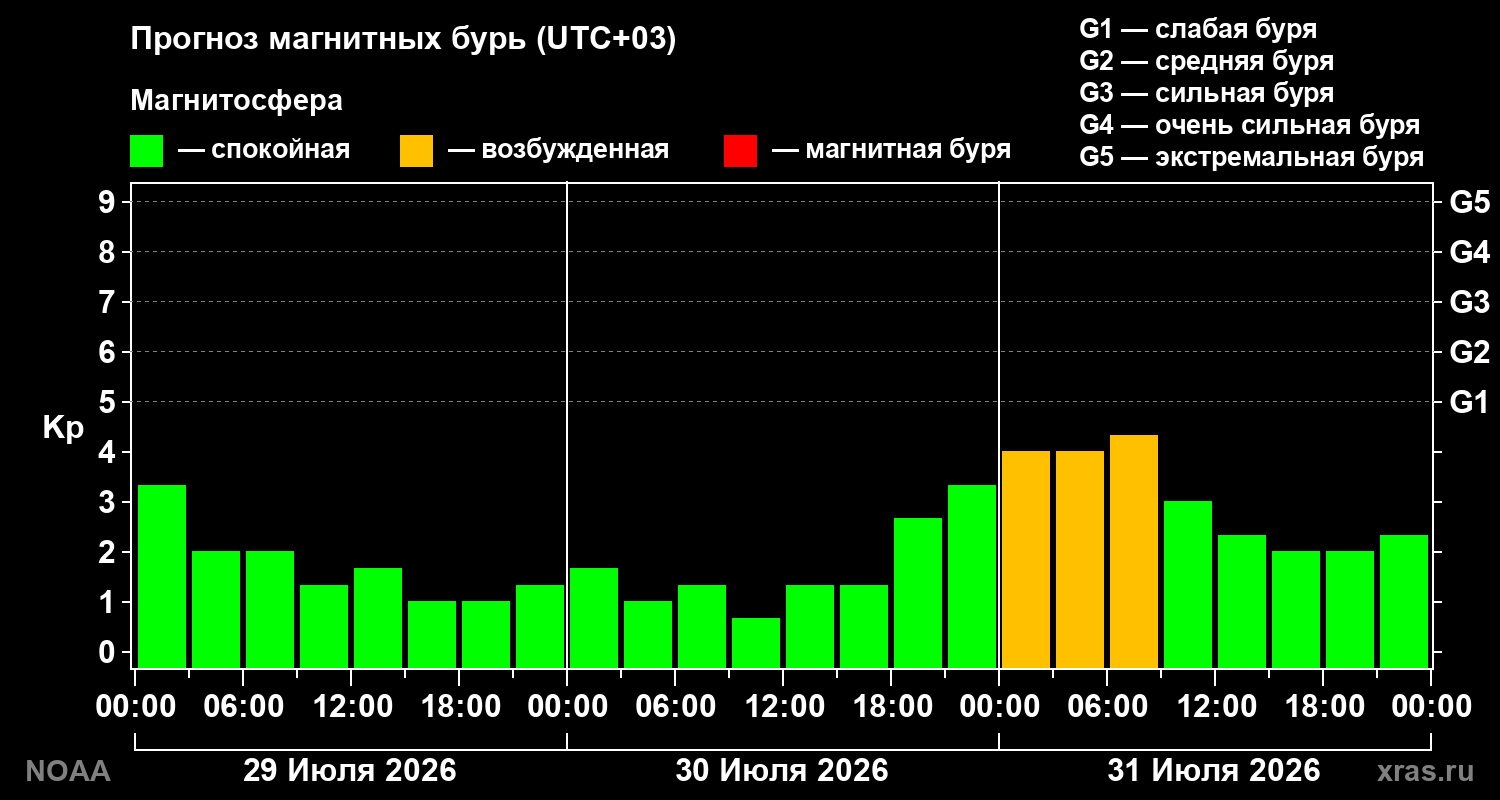 Прогноз геомагнитного индекса Kp на трое суток