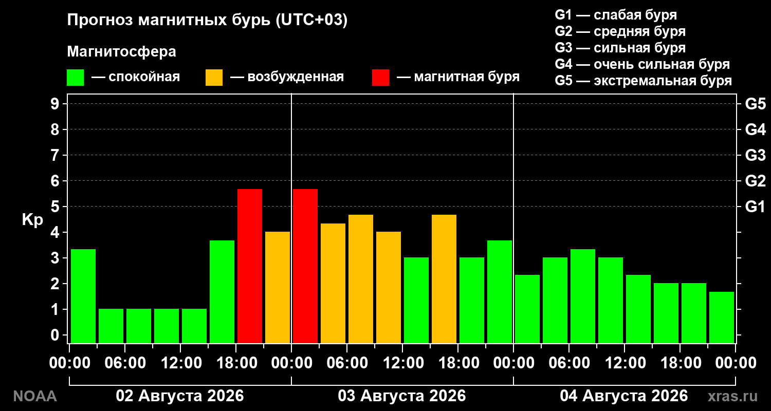 Прогноз геомагнитного индекса Kp на трое суток