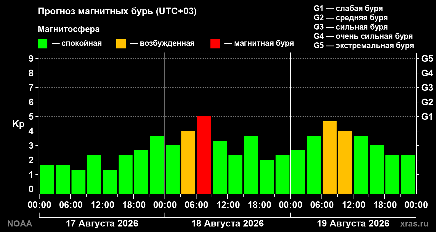Прогноз геомагнитного индекса Kp на трое суток