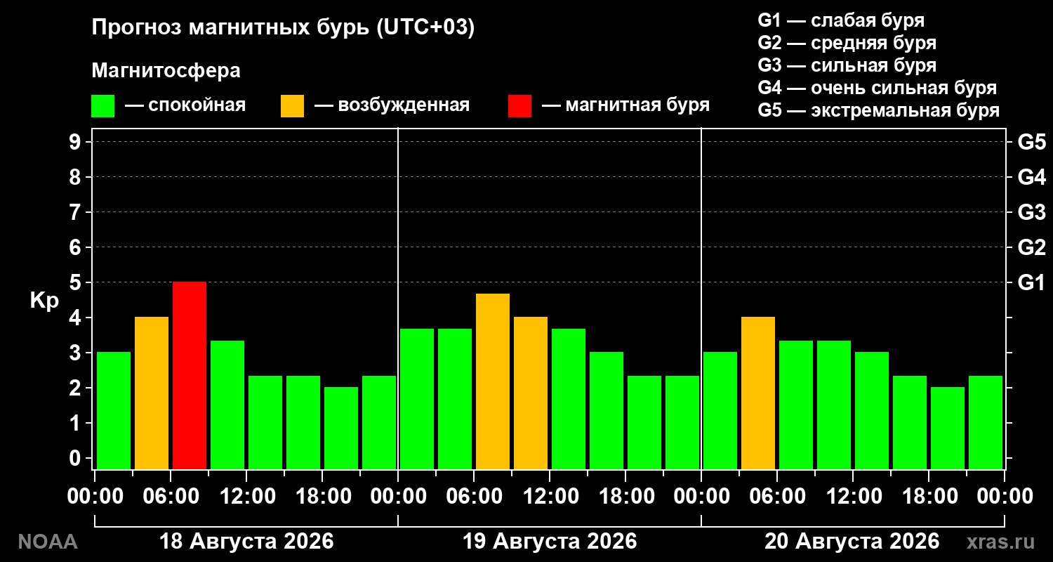 Прогноз геомагнитного индекса Kp на трое суток