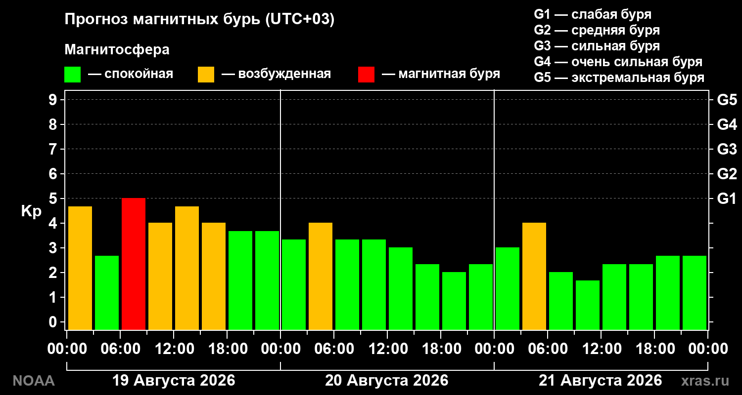 Прогноз геомагнитного индекса Kp на трое суток