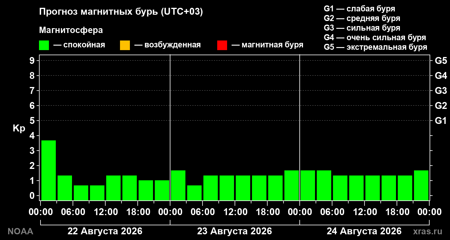 Прогноз геомагнитного индекса Kp на трое суток