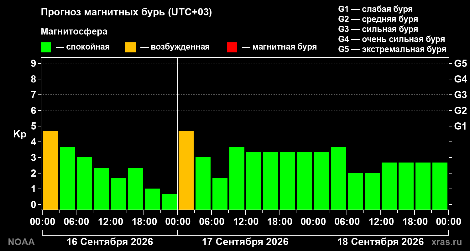 Прогноз геомагнитного индекса Kp на трое суток