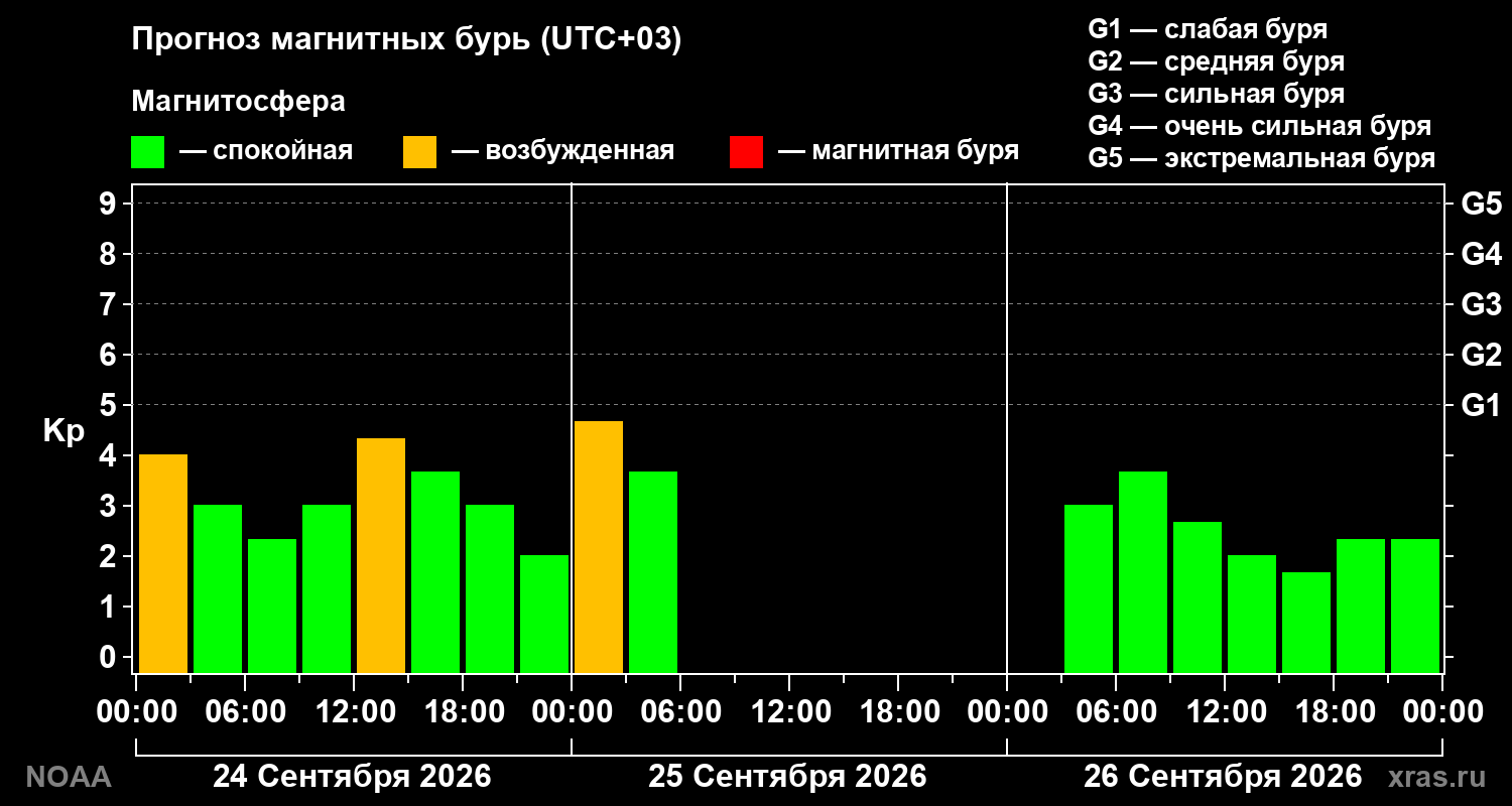 Прогноз геомагнитного индекса Kp на трое суток