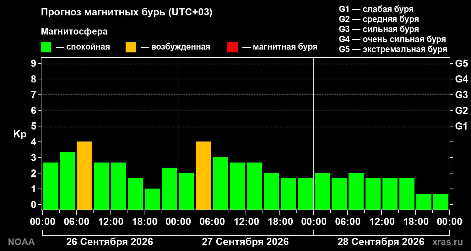 Прогноз геомагнитного индекса Kp на трое суток