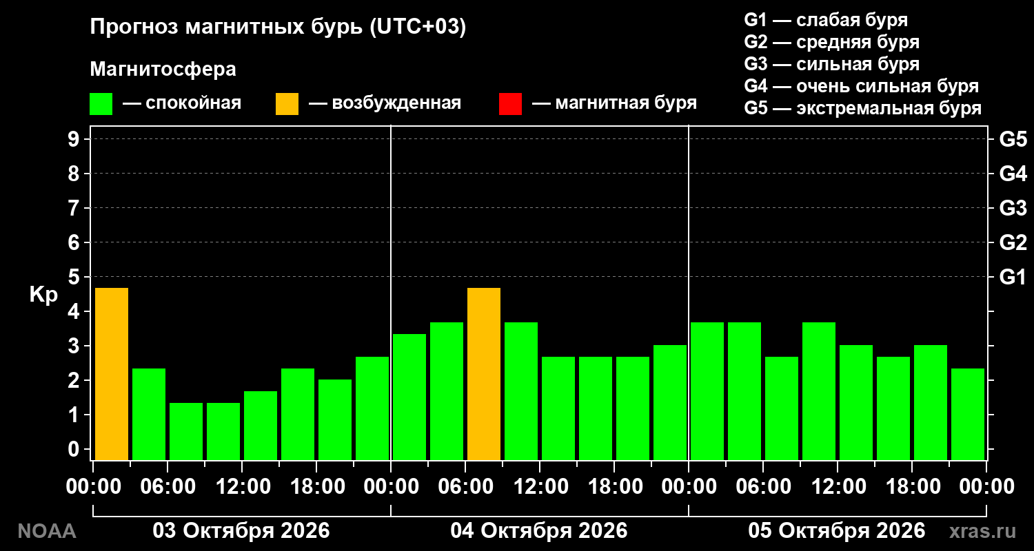 Прогноз геомагнитного индекса Kp на трое суток