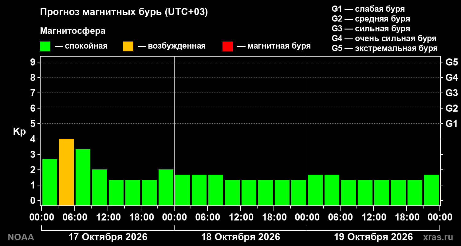 Прогноз геомагнитного индекса Kp на трое суток